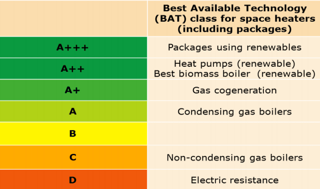 Heatingsystems energyclass
